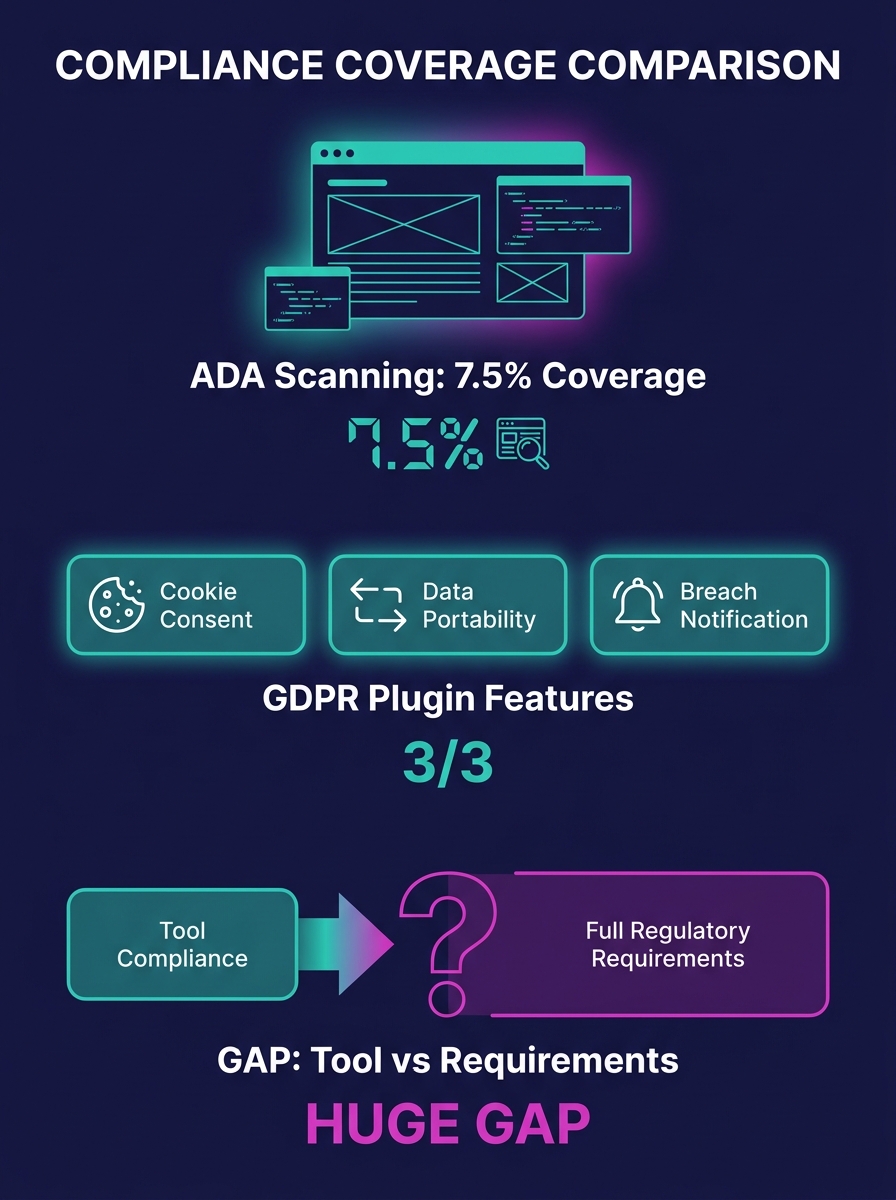 Infographic comparing compliance coverage percentages — showing WP ADA basic scanning at 7.5% page coverage for a 200-page site, GDPR plugin coverage across cookie consent, data portability, and breac