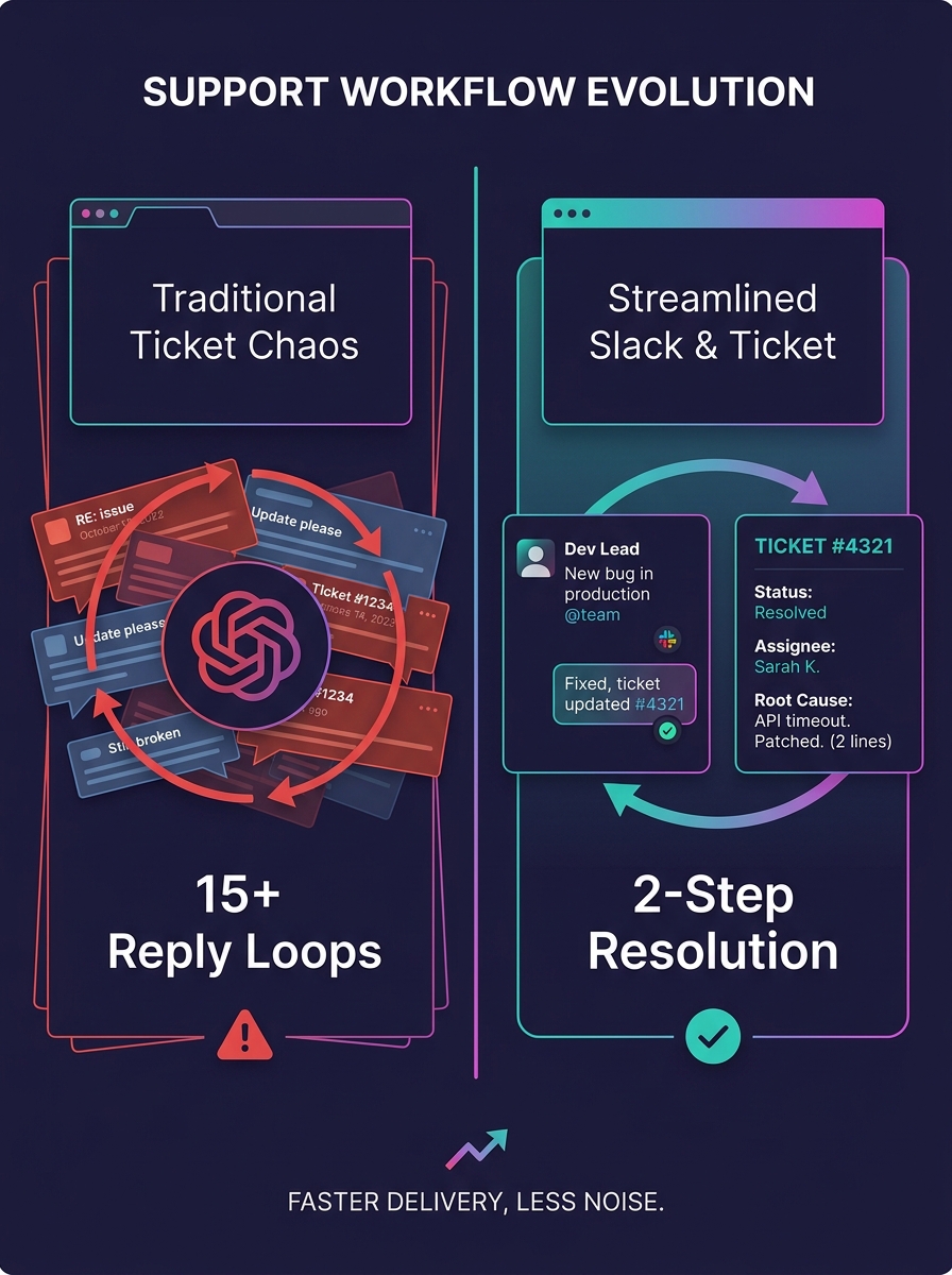 a split-screen illustration showing a cluttered ticket comment thread on one side and a clean organized Slack conversation alongside a concise ticket on the other side