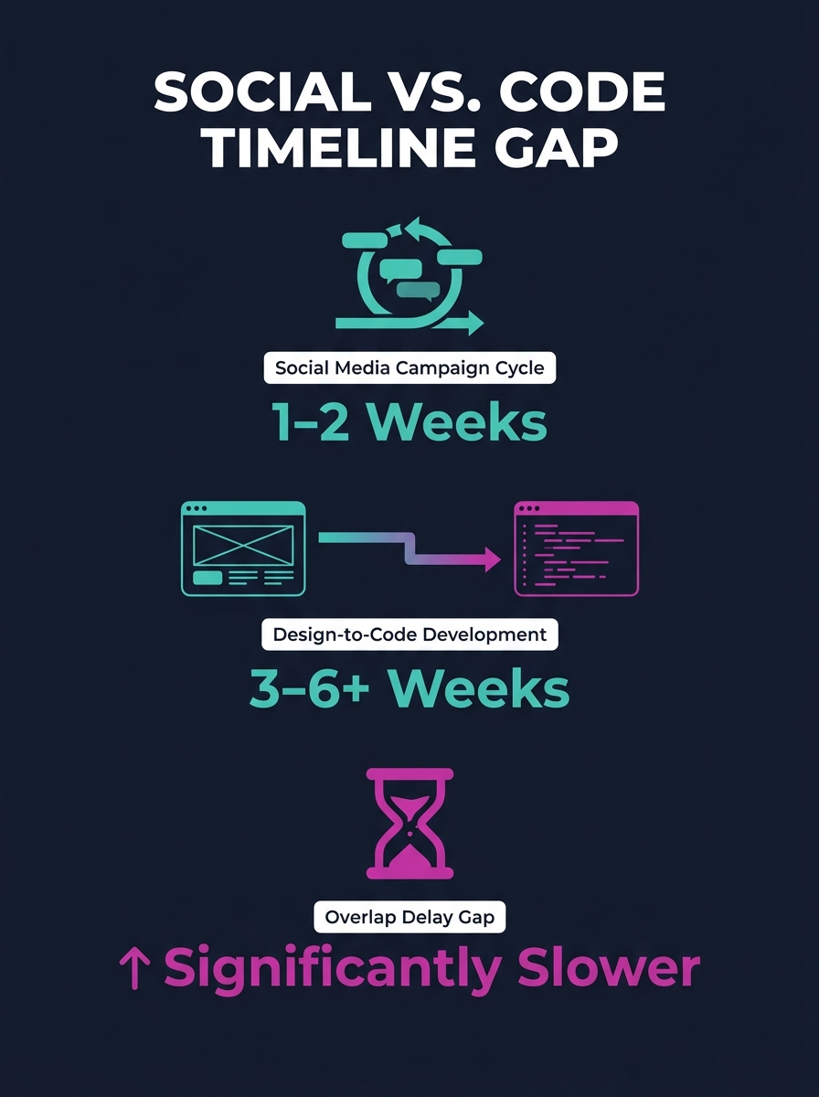 Infographic showing a timeline comparison of a typical social media campaign launch cycle versus the design-to-code development timeline, highlighting the overlap gap where delays occur between design