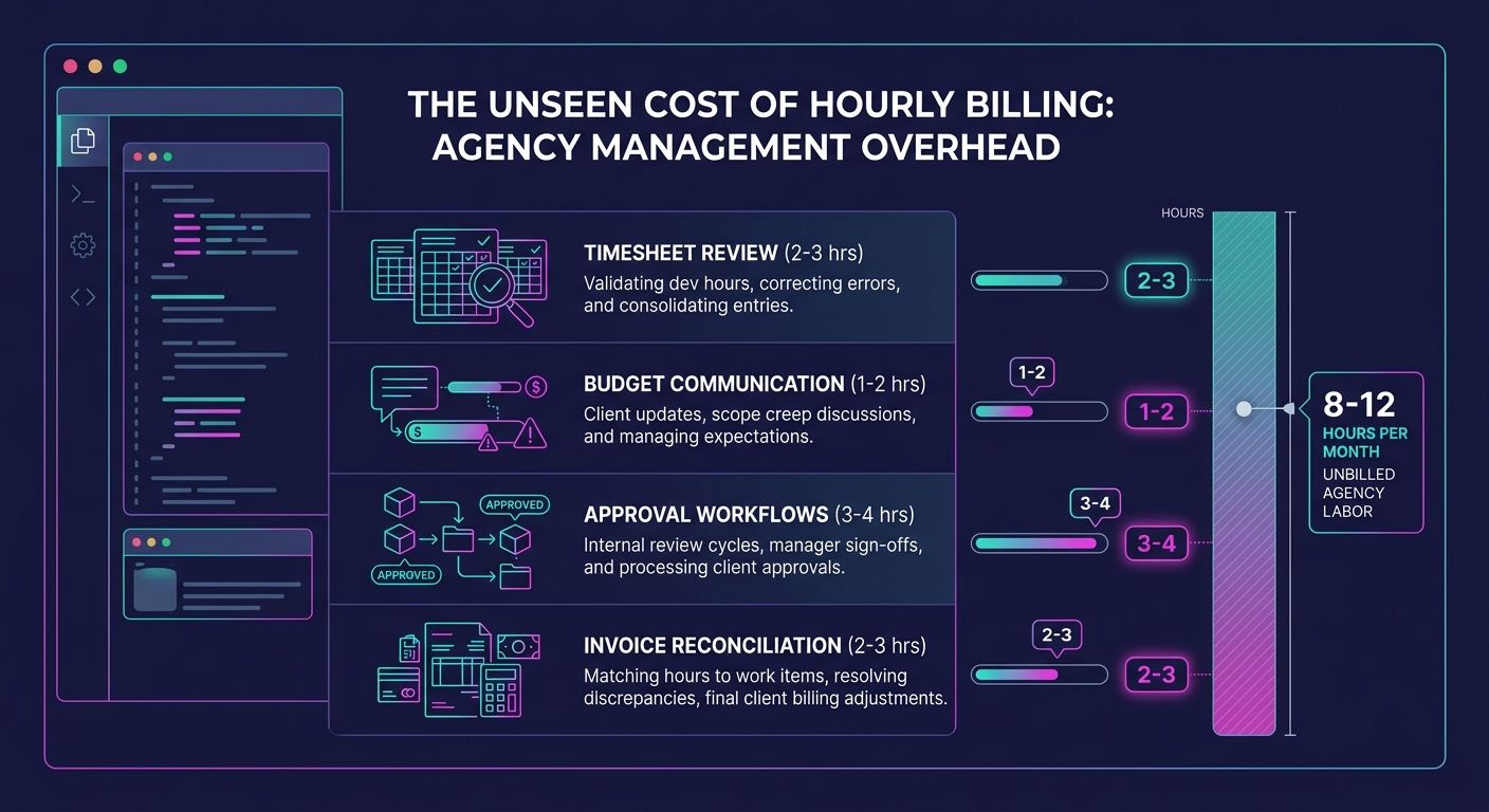 a comparison chart illustrating the hidden management overhead of hourly billing, showing time categories like timesheet review, budget communication, approval workflows, and invoice reconciliation ad