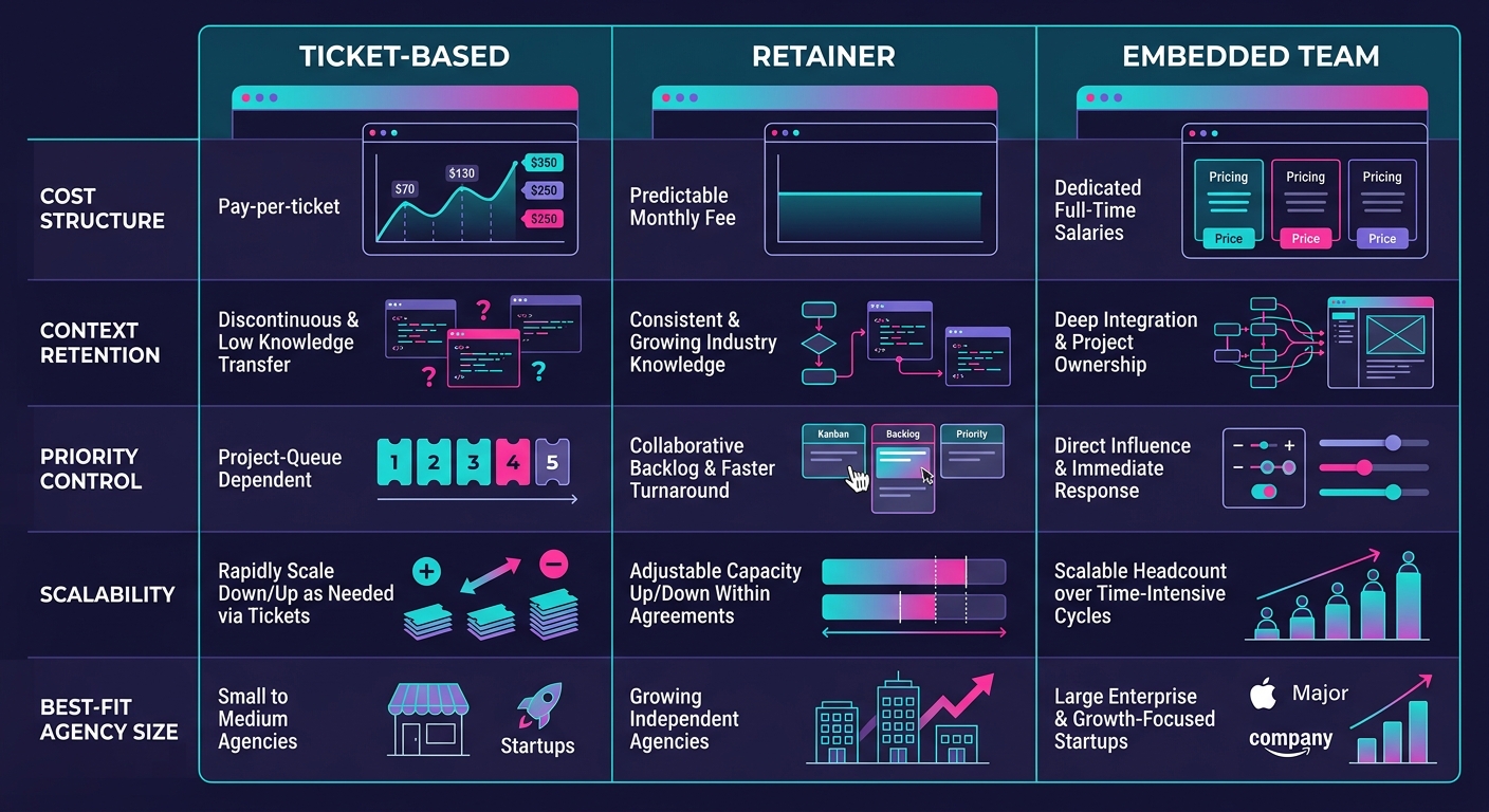 an infographic comparing three outsourcing models side by side — ticket-based, retainer, and embedded team — with rows for cost structure, context retention, priority control, scalability, and best-fi