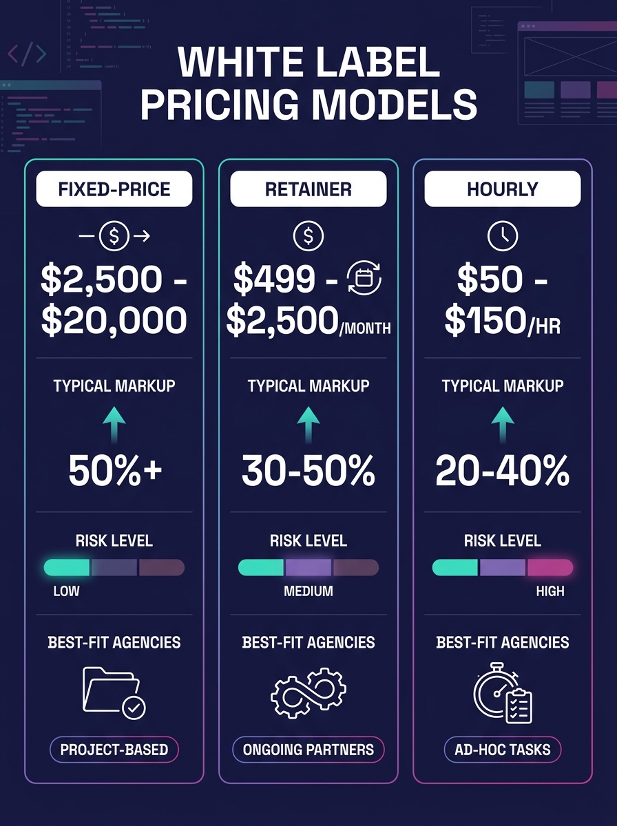 infographic comparing three white label pricing models side by side, showing cost ranges for each (fixed-price $2,500-$20,000, retainer $499-$2,500/month, hourly $50-$150/hr), typical markup percentag
