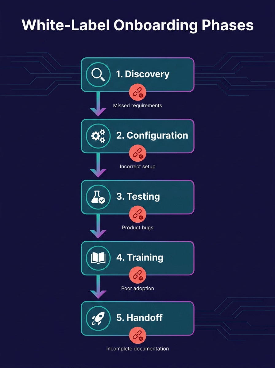 infographic showing the five phases of white-label developer onboarding — discovery, configuration, testing, training, and handoff — with common failure points marked at each stage
