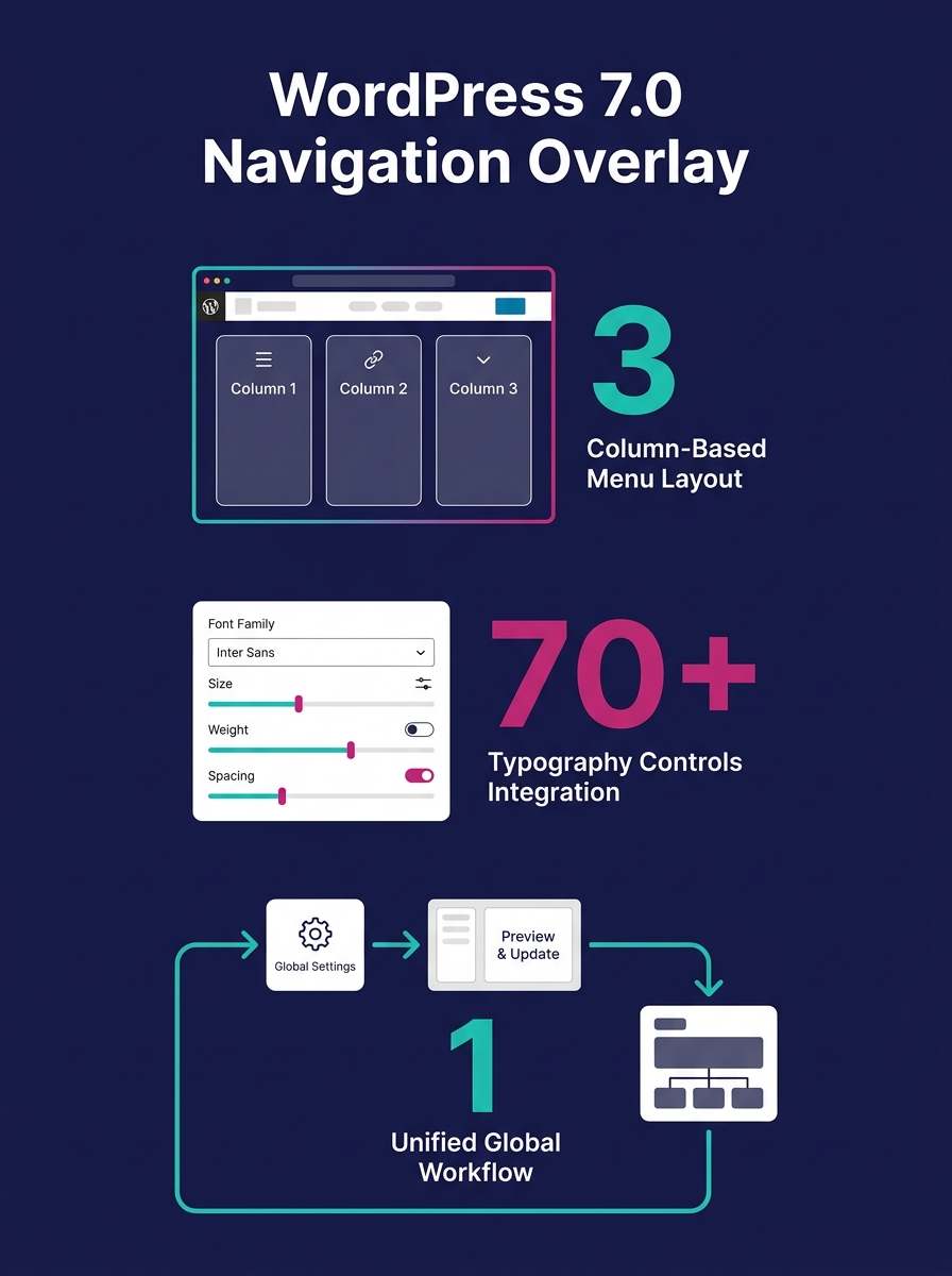 WordPress 7.0 navigation overlay editor showing column-based menu layout with typography controls