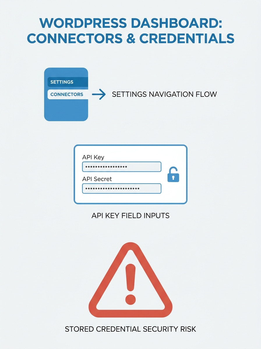 illustration of a WordPress admin dashboard showing a Settings > Connectors screen with API key fields, with a warning icon highlighting the security risk of stored credentials