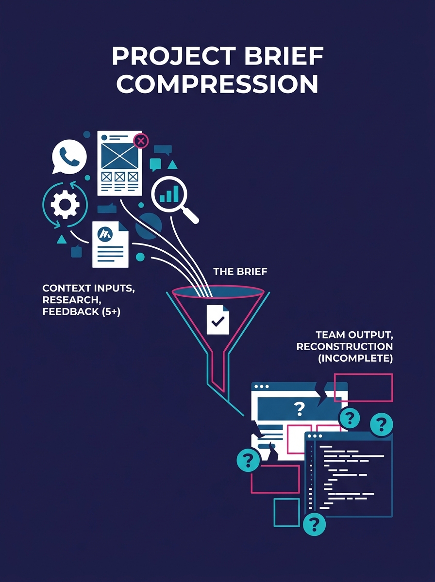 An infographic showing the "lossy compression" of a project brief — on the left, a rich cloud of context items (client calls, rejected mockups, stakeholder preferences, brand guidelines, competitive r