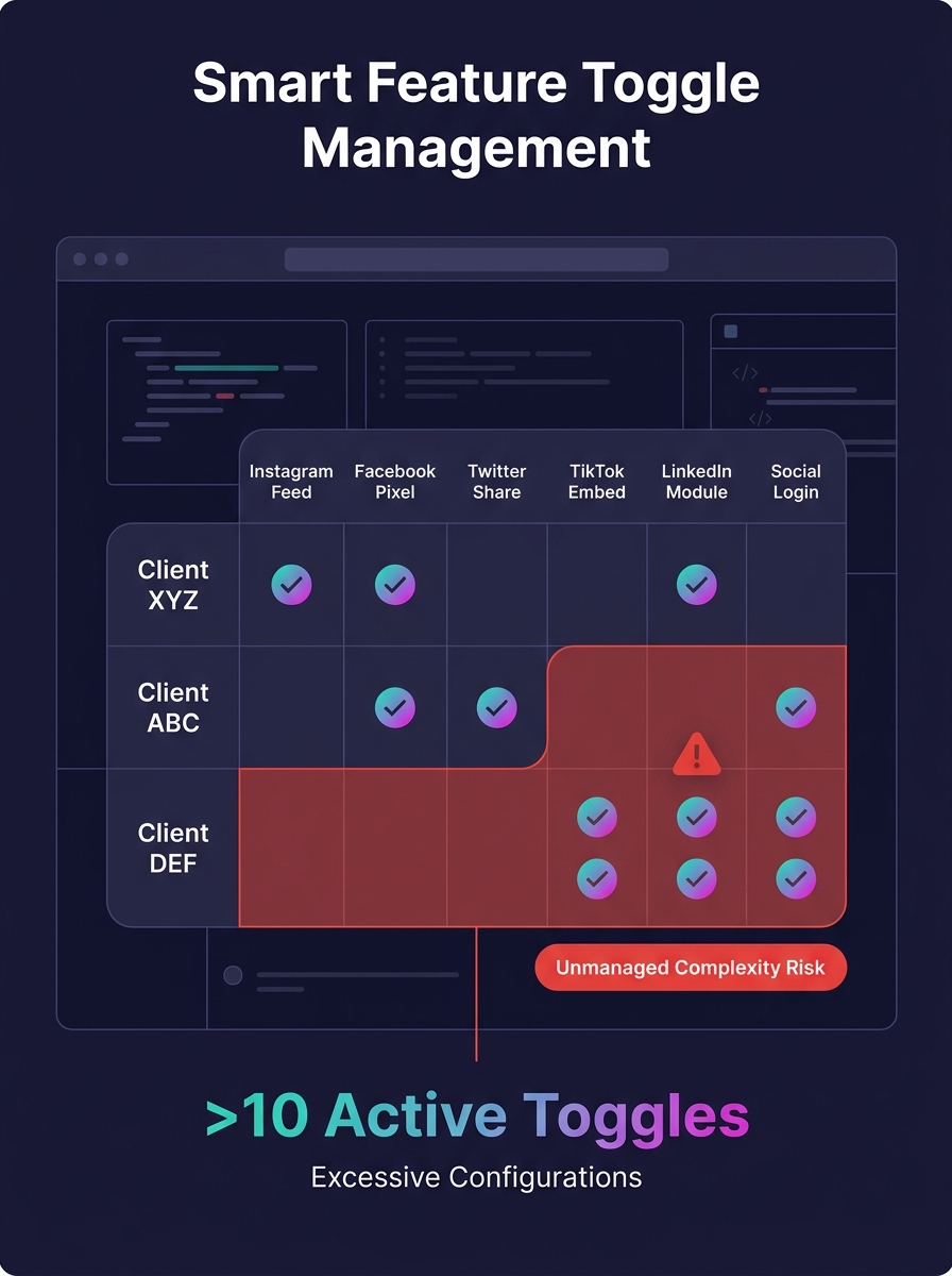 Infographic showing a feature toggle matrix with client names on one axis and social media integrations (Instagram feed, Facebook pixel, Twitter share, TikTok embed, LinkedIn module, social login) on 