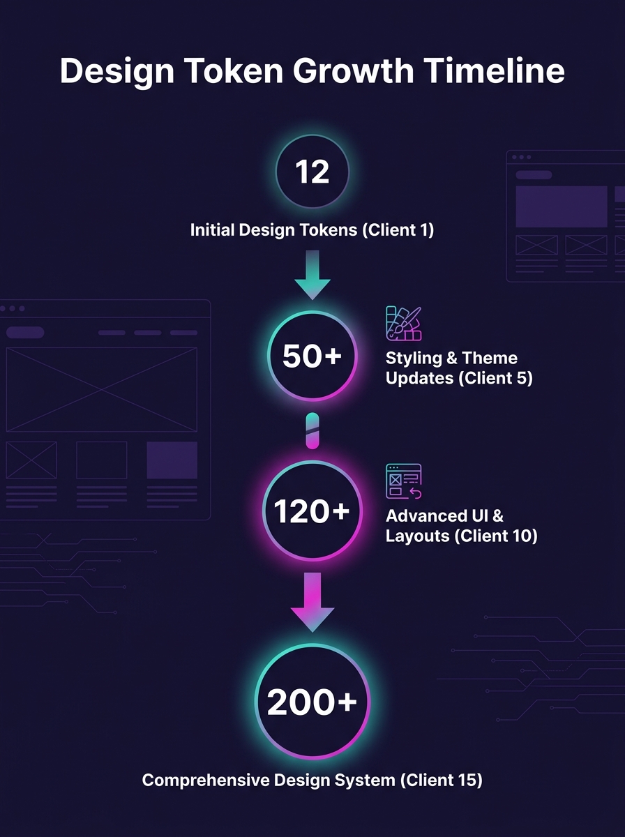 Infographic showing a timeline of design token growth from 12 tokens at Client 1 to 200+ tokens at Client 15, with labeled inflection points showing the types of customizations that caused growth at e
