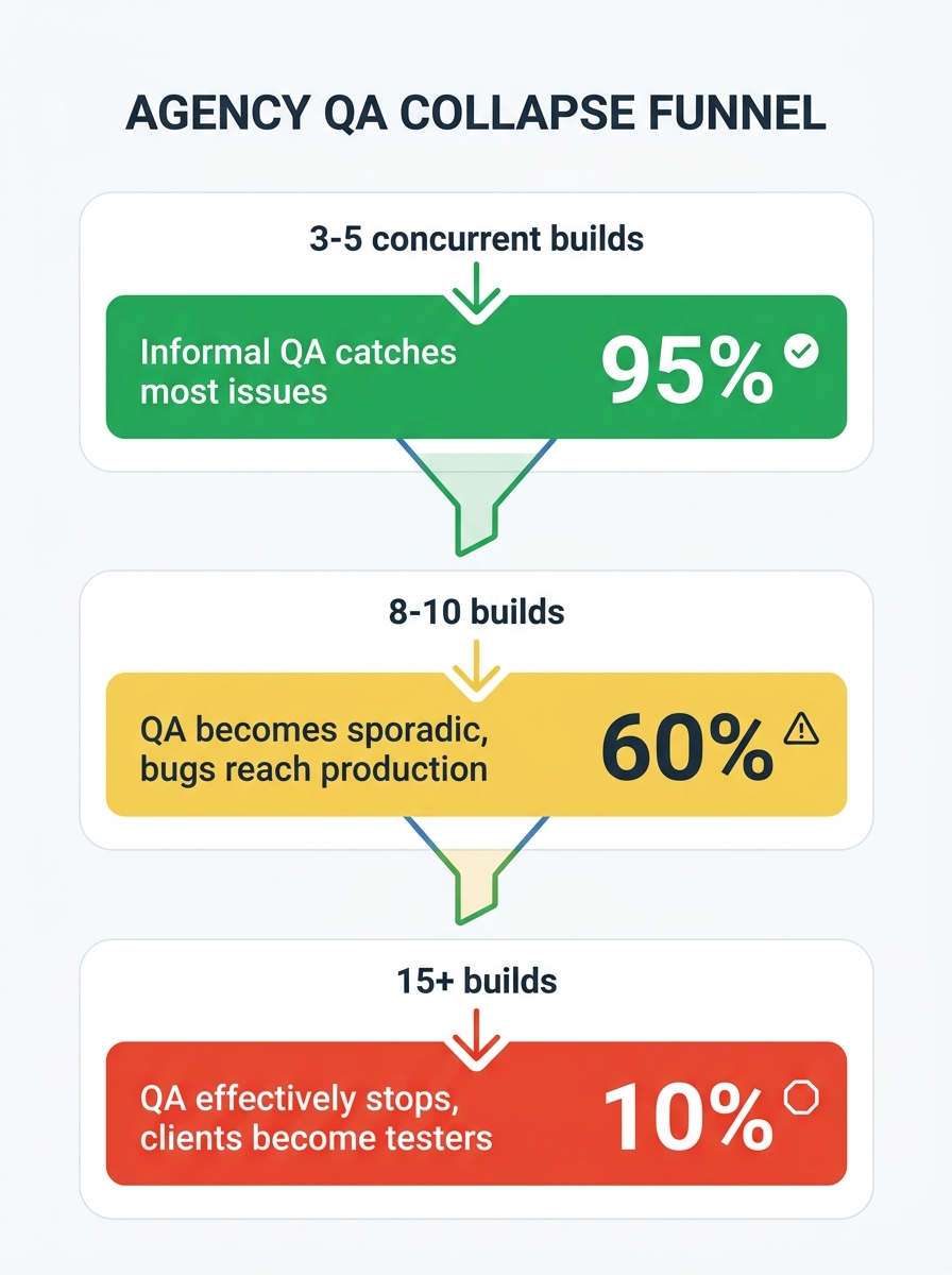 Infographic showing the QA collapse funnel across agency scale — starting at "3-5 concurrent builds" with a green bar labeled "informal QA catches most issues," narrowing through "8-10 builds" with a 
