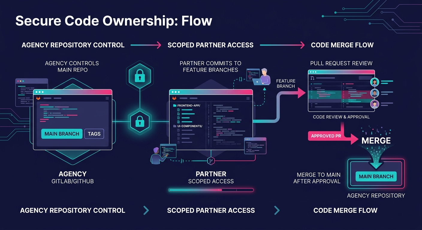 diagram showing a secure code ownership flow where the agency controls the Git repository, the white-label partner has scoped access, and commits flow through pull request reviews before merging