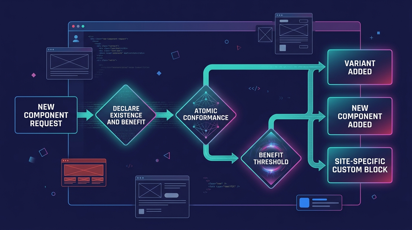 flowchart showing the component request governance process starting with a new component request box, flowing through three diamond-shaped decision gates labeled extend existing and benefit threshold 