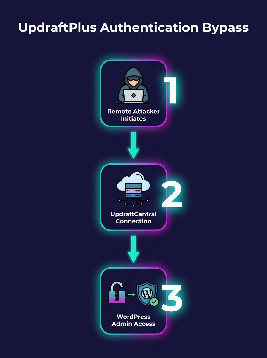 diagram showing UpdraftPlus authentication bypass attack flow from remote attacker through UpdraftCentral connection to WordPress admin privileges