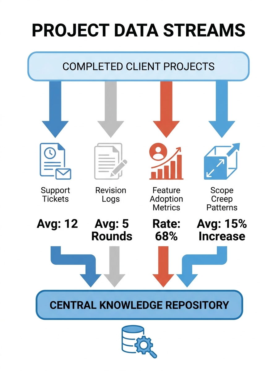 a visual diagram showing four data streams—support tickets, revision logs, feature adoption metrics, and scope creep patterns—flowing from completed client projects into a central knowledge repository