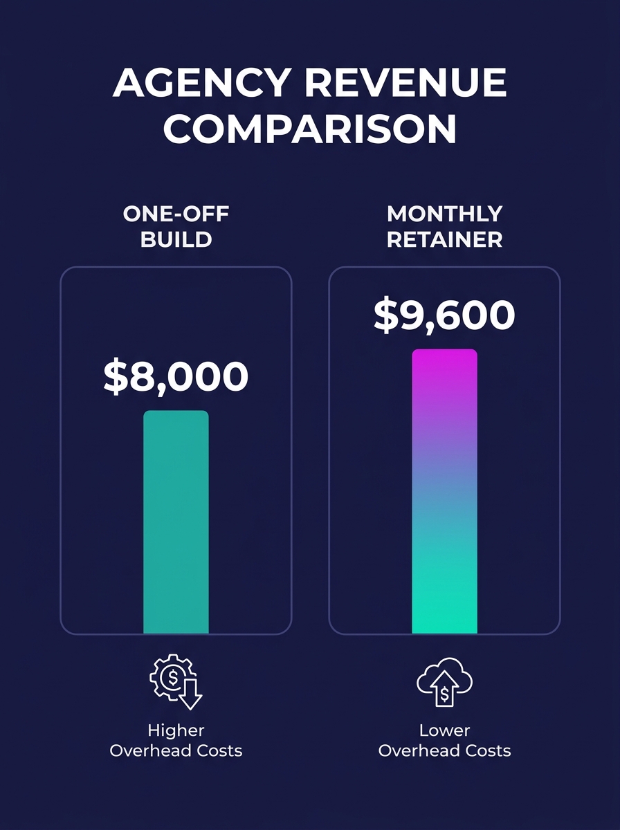 side-by-side bar chart comparing annual revenue from a single $8,000 one-off WordPress build versus a $800/month retainer client over 12 months, showing the retainer generating $9,600 with lower overh