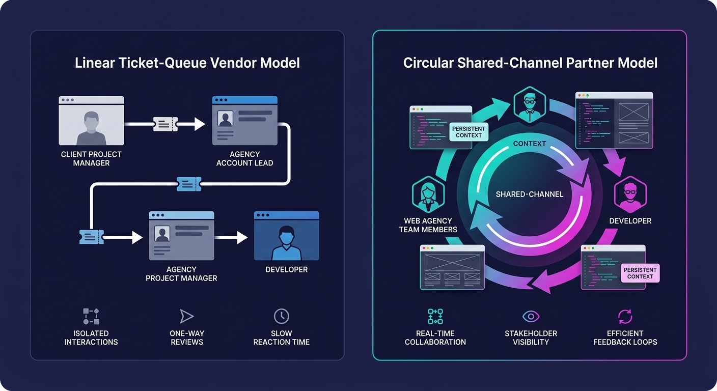 diagram showing two communication architectures side by side - a linear ticket-queue vendor model with isolated one-way interactions versus a circular shared-channel partner model with persistent bidi