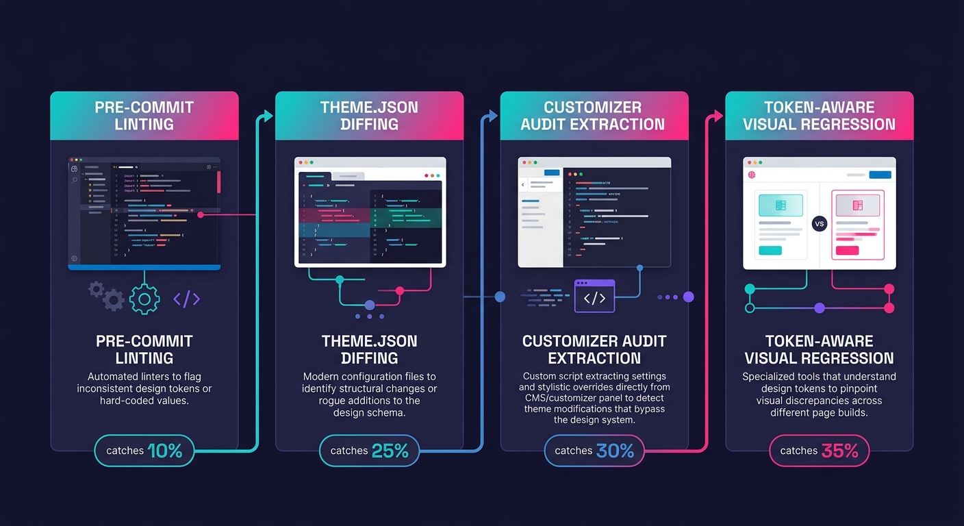 Flowchart showing four sequential layers of design system drift detection from pre-commit linting through theme.json diffing, Customizer audit extraction, and token-aware visual regression, with perce