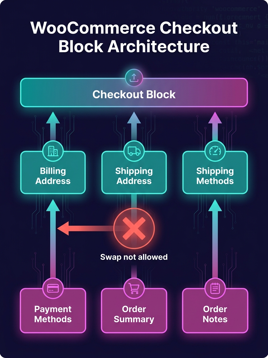 Diagram showing the WooCommerce checkout block architecture with a parent Checkout block at top connecting downward to six inner blocks for billing address, shipping address, shipping methods, payment