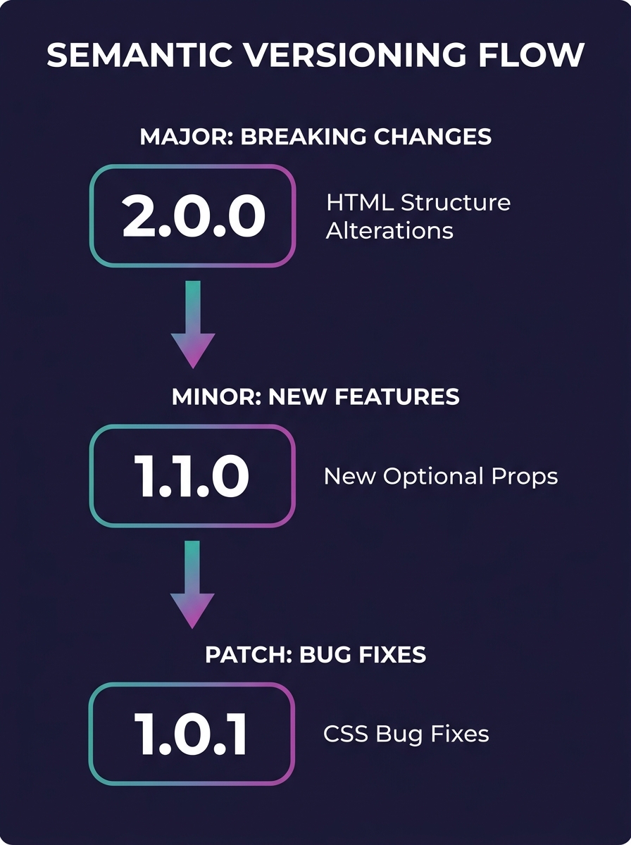 infographic showing semantic versioning MAJOR.MINOR.PATCH flow chart with examples of each version type mapped to WordPress component changes, such as HTML structure alterations triggering MAJOR, new