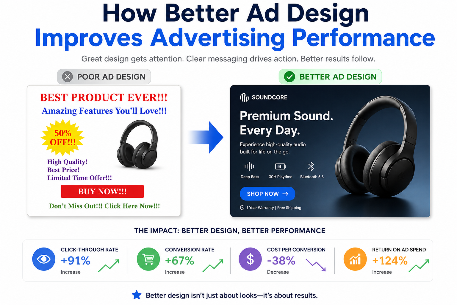 how better ad design improves advertising performance