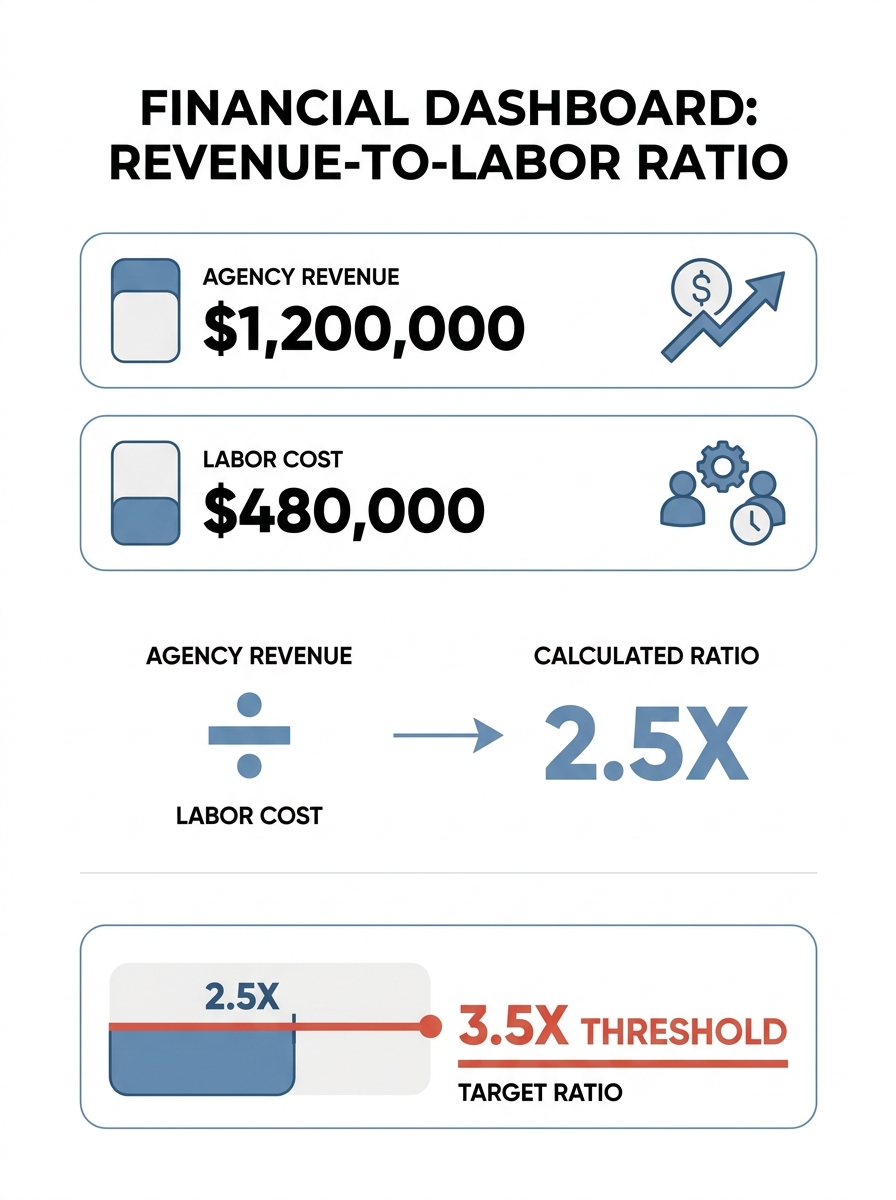 Financial dashboard showing agency revenue-to-labor ratio calculations with 3.5x threshold highlighted