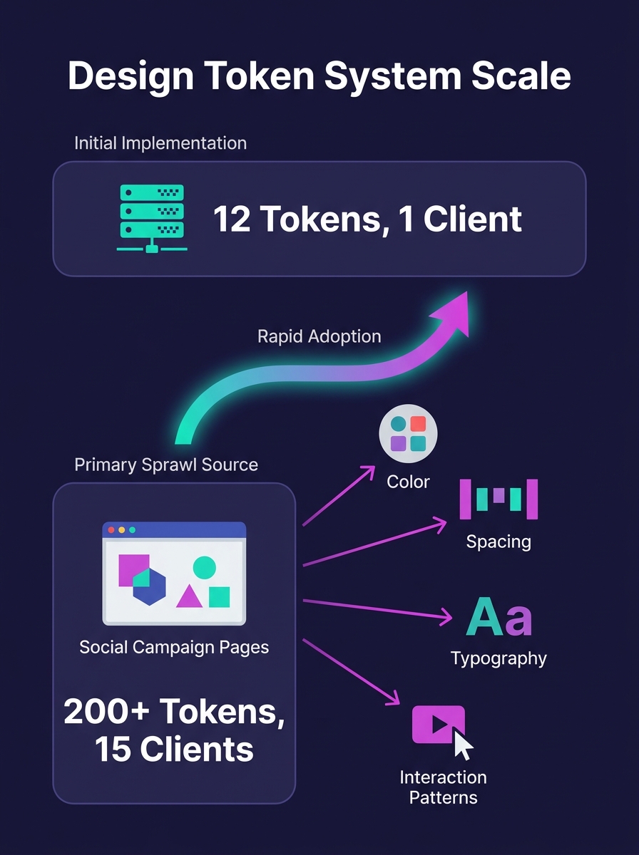 Infographic showing a design token growth curve from 12 tokens at 1 client to 200-plus tokens at 15 clients, with a breakdown showing social campaign pages as the primary source of token sprawl across