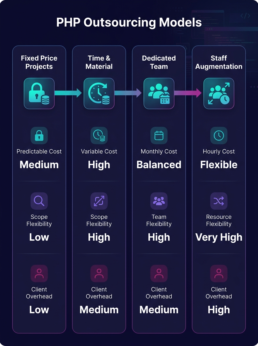Side-by-side comparison chart showing four PHP outsourcing engagement models with cost structures, flexibility ratings, and management overhead requirements for each model