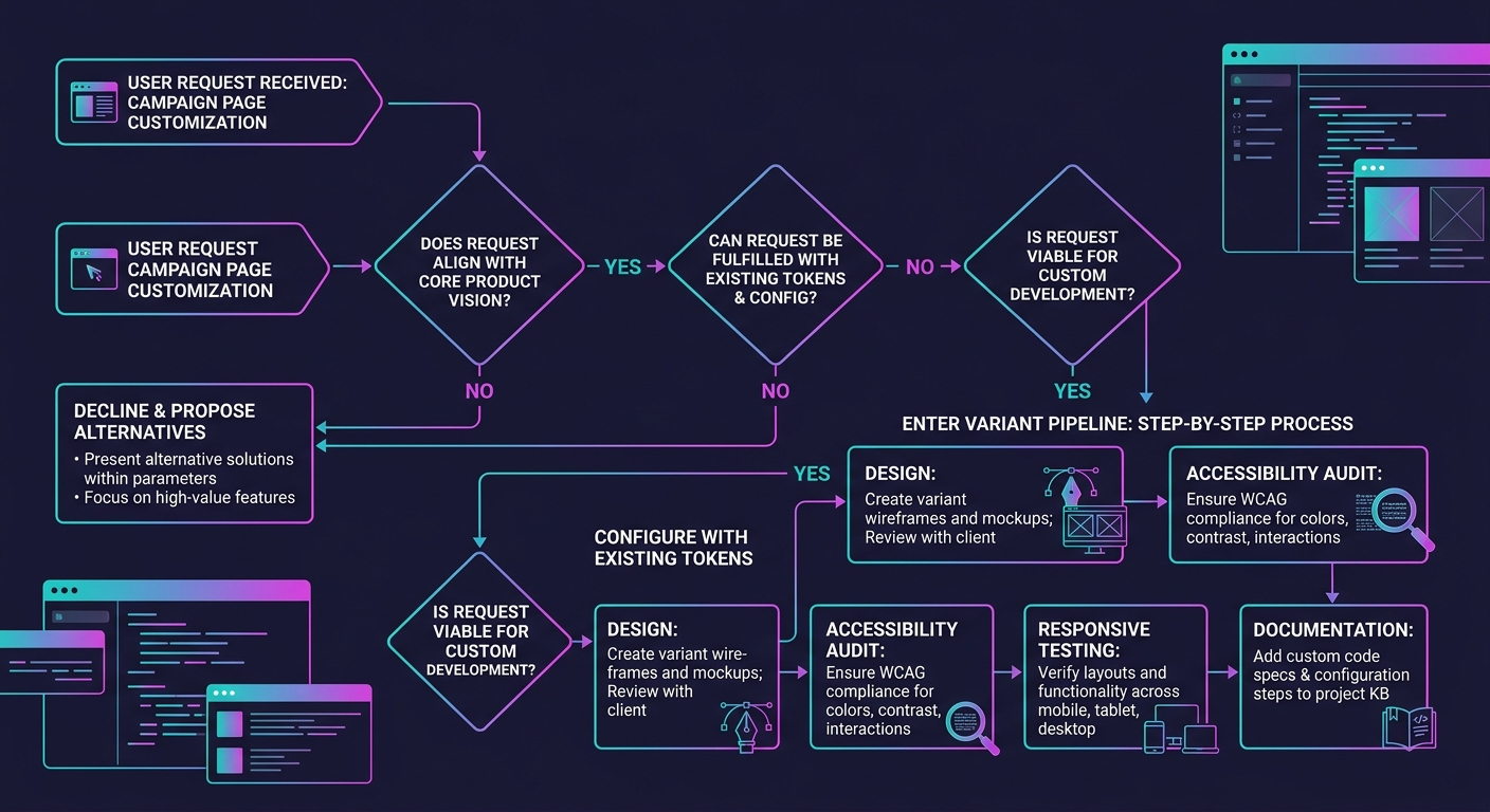 Flowchart showing a three-question decision tree for handling campaign page customization requests, with branches for declining and proposing alternatives, configuring with existing tokens, and enteri
