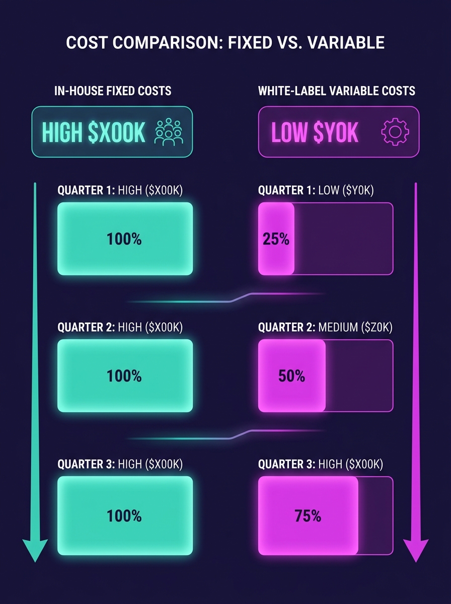 Side-by-side comparison chart showing in-house fixed costs versus white-label variable costs across quarterly timelines