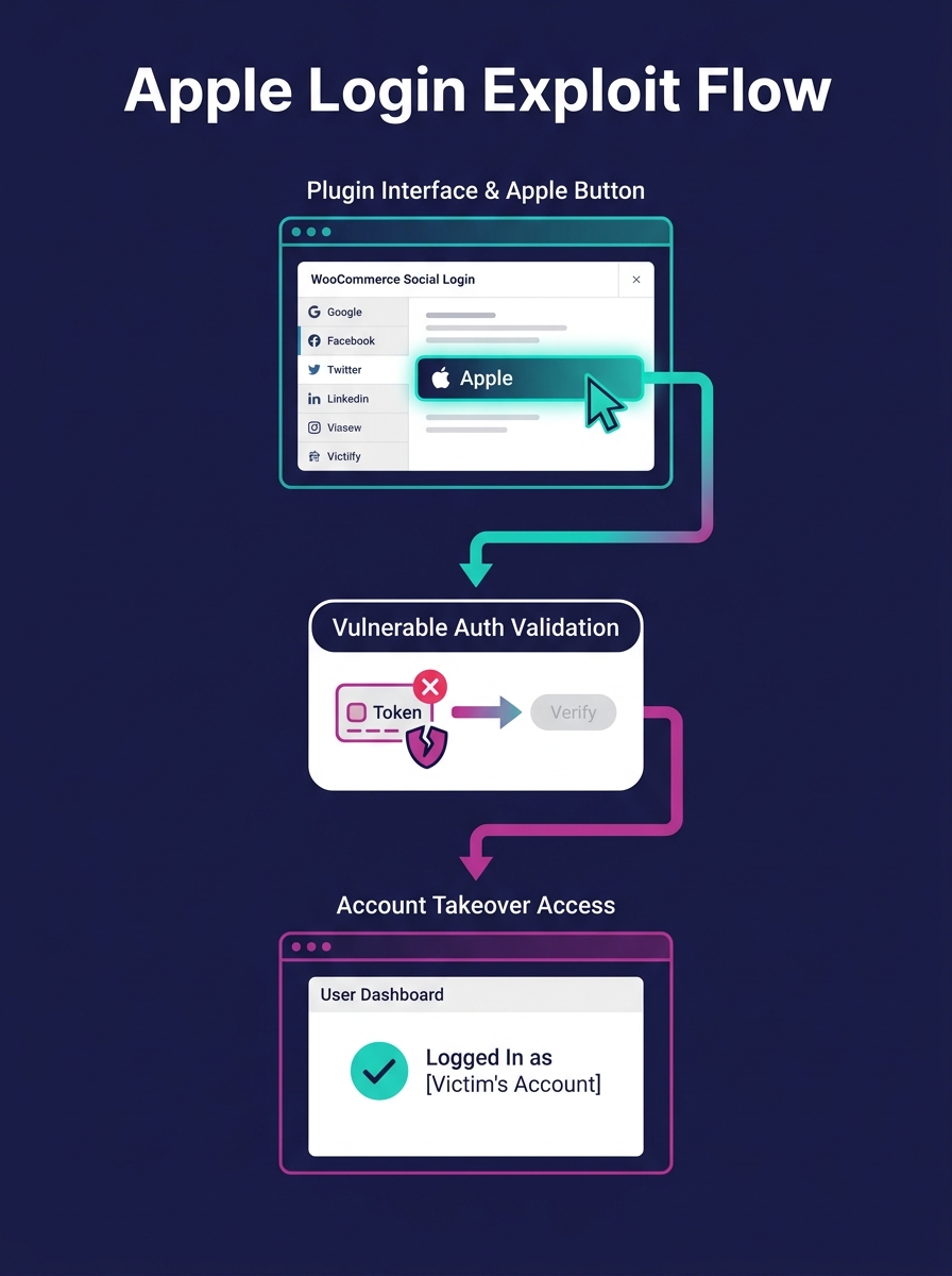 Screenshot showing WooCommerce Social Login plugin interface with Apple login option highlighted, illustrating the vulnerable authentication flow that allows forged identity tokens