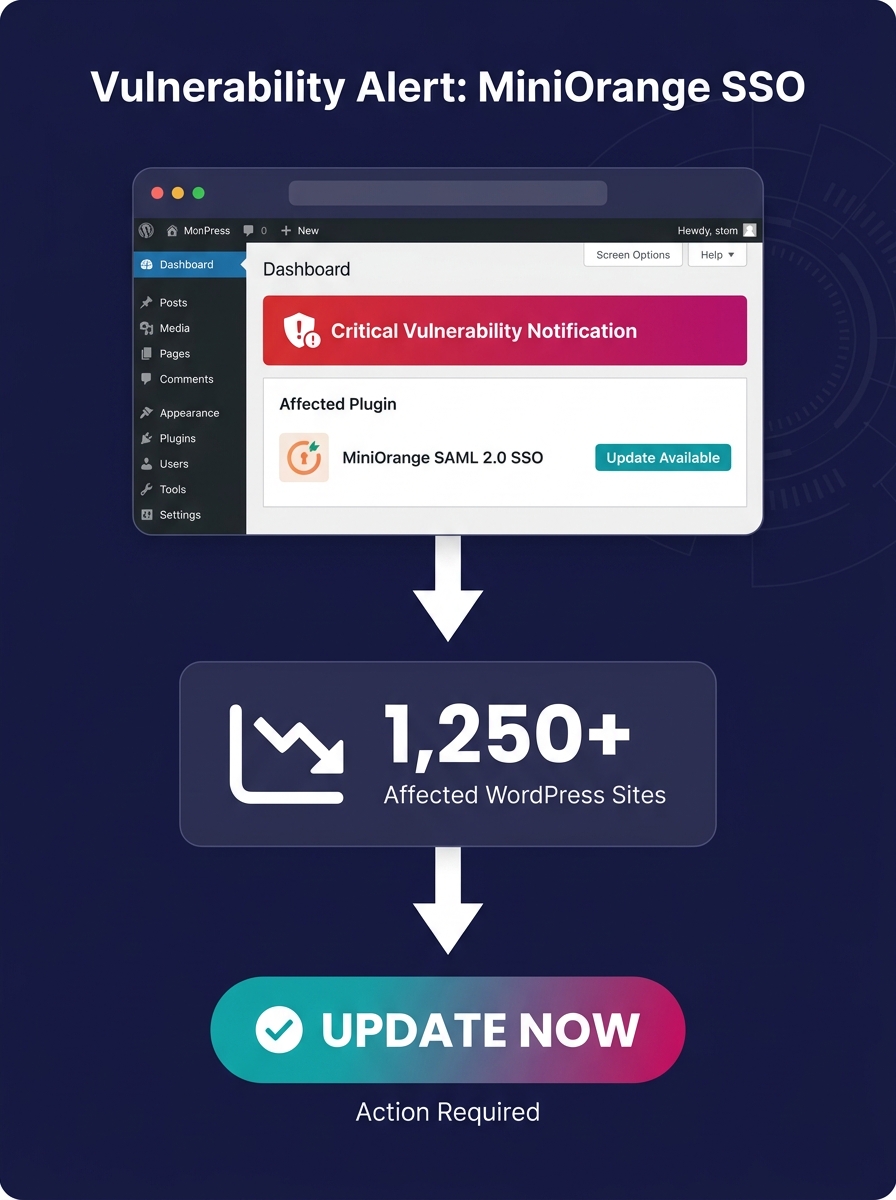 Screenshot showing MiniOrange SAML 2.0 SSO plugin vulnerability notification in WordPress dashboard