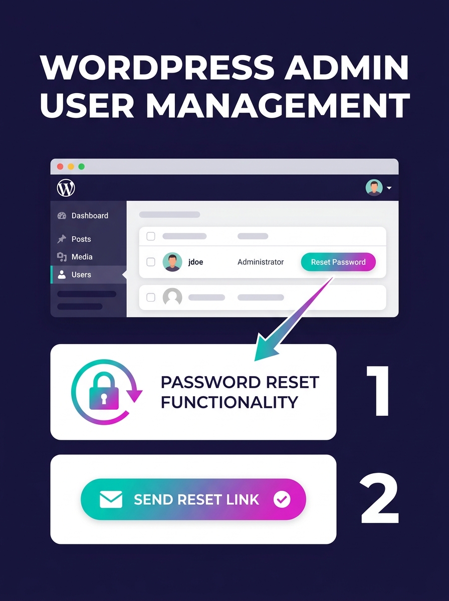 WordPress admin dashboard showing user management interface with password reset functionality highlighted