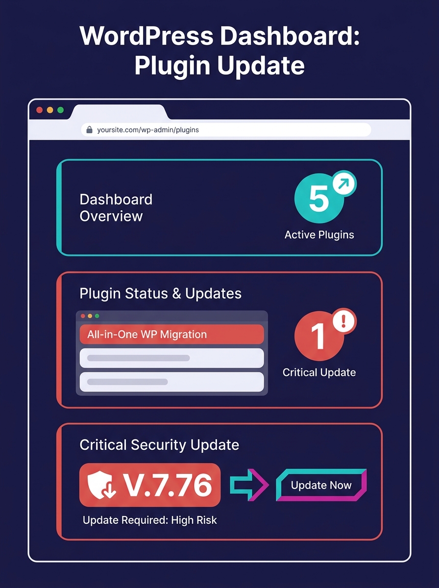 WordPress dashboard showing All-in-One WP Migration plugin requiring security update, with highlighted version number and update notification