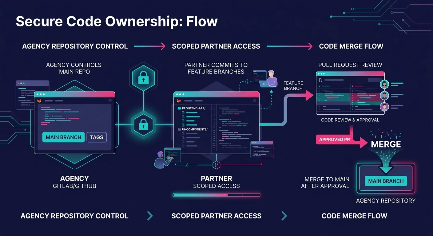 diagram showing a secure code ownership flow where the agency controls the Git repository, the white-label partner has scoped access, and commits flow through pull request reviews before merging